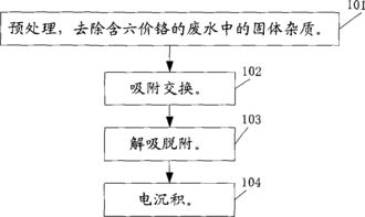 水中六价铬测定时，如污水中含有较多有机物，应如何处理？