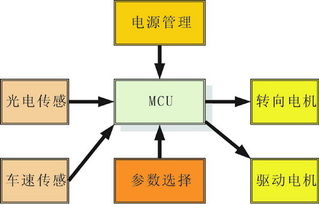 智能车光电系统毕业论文