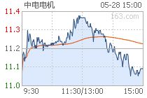 2022年7月3日，中电电机（603988）尾盘14：58的时候市场价格是59.53，这时候出现一单，900手买入，