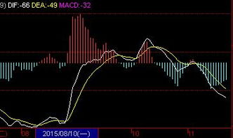 原油投资中MACD指标使用的原理是什么？