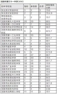 权威发布 沈阳2017年省重点高中指标到校名额刚刚出炉