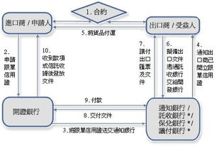 国内信用证的议付如何理解？