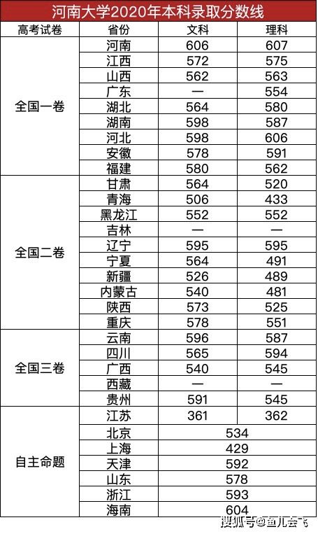 500分能上河北大学吗？河北大学高考分数线