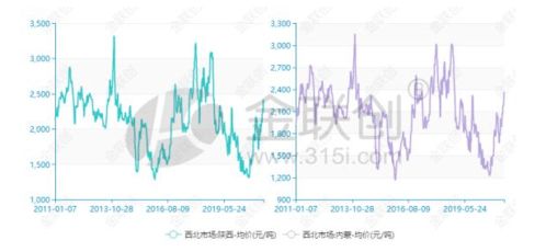 请问为什么最近甲醇的价格一直上涨？原因是什么？什么时候可能会下降？