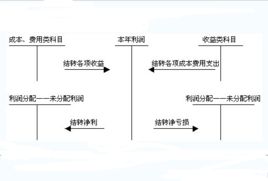 为什么要在未分配利润中加入本年利润的数据