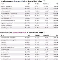 德国各州各城市工资水平排行榜 