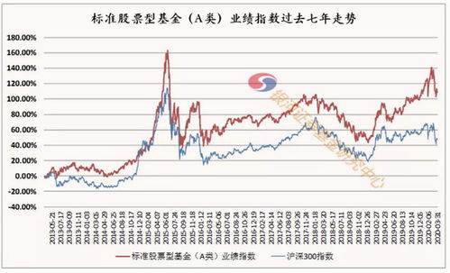 为什么很多基金的年化收益率等都在涨而他们的单位净值却在下跌？