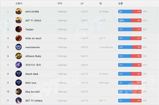 欧洲lol游戏排名,lol韩服rank排行榜查询