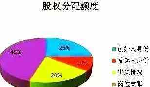 和别人成立新公司，我以技术入股，请教！！！