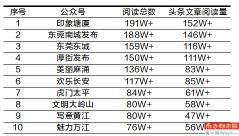 防疫相关信息最受关注 公众号前十名阅读总数均超70万