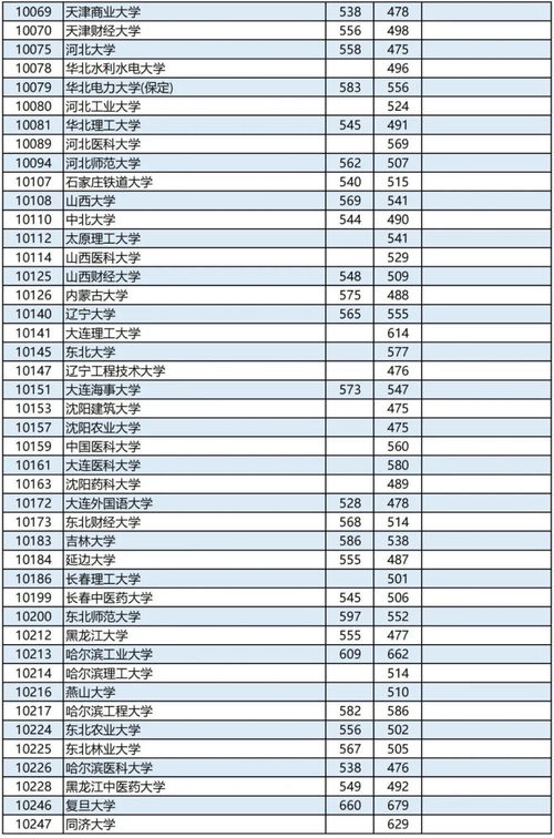 2023安徽一本各高校投档线