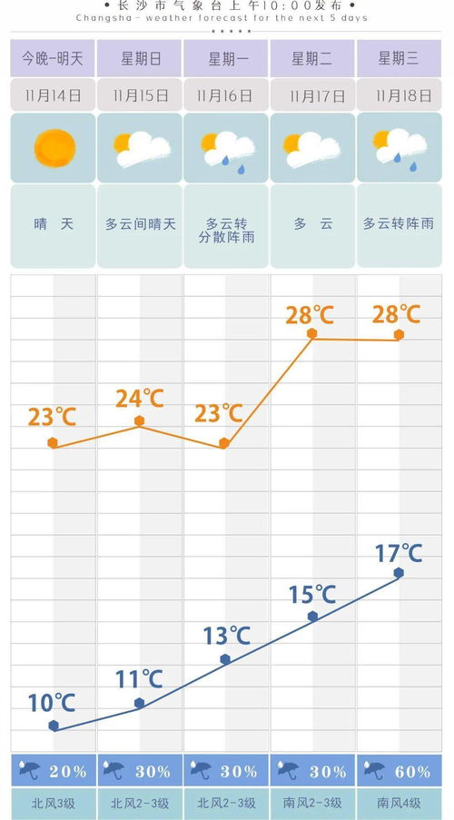 又双叒叕出太阳了 气温直逼30 ,长沙人离冬天还有多远