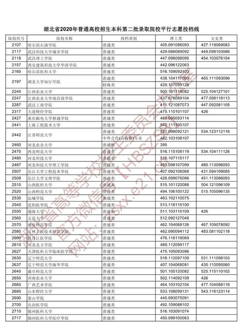 湖北省2020年本科第二批投档分数线公布