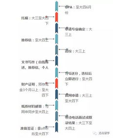 申请美国研究生都要做什么 看完这篇就都懂了