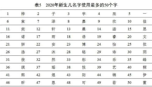 2020使用最多的男 女生姓名top10出炉 这个姓氏的人最少