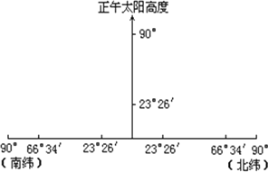 下图中甲图所示范围全部为昼半球.N点为北极点.B点为90 E经线与南极圈的交点.读图.完成下列各题. 1 A点的地理坐标是 . . 2 A.B两点昼长相差 小时 3 