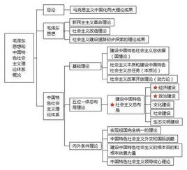 9 12月考研政治冲刺复习规划 附各科体系框架图