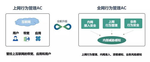 请问公司用行为管理好还是流控设备好？