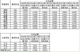 部队每两年涨一次工资 2022部队涨工资