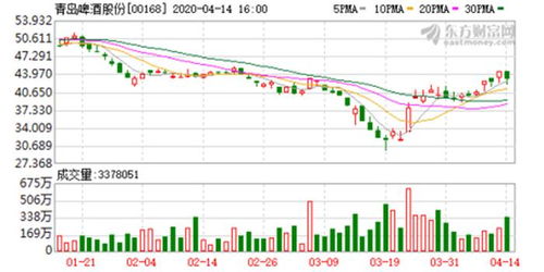 青岛啤酒股份现在的价位是多少了，哪里可以查询价格和走势？