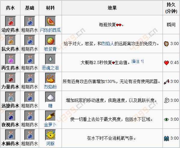 我的世界药水酿造表图 搜狗图片搜索