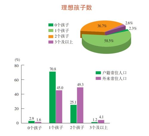 上海七成户籍常住人口理想孩子数为1个,平均初育年龄超30岁