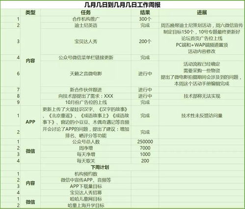 工作周报标题怎么写，写工作周报提醒语句有哪些