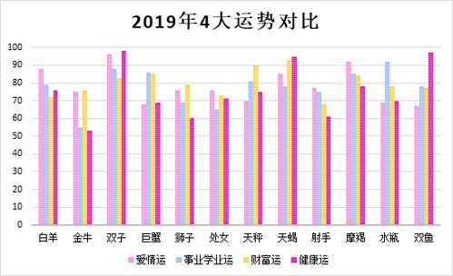 2019年12星座运势数据分析报告 你拔得头筹了么