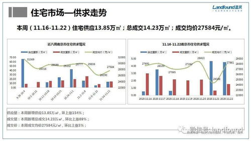 南京2020年第47周市场周报 11.16 11.22