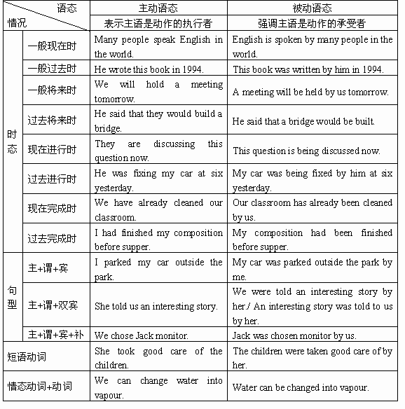 英语被动语态结构 搜狗图片搜索