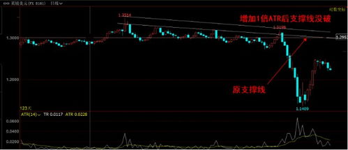 atr指标在商品期货上怎么使用，其中计算大于几atr或小于几atr是采用什么基础数据得来的。