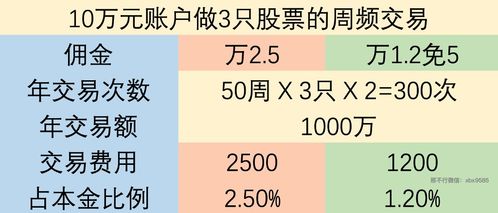 手续费是怎么计算的？如果资金是十万元，为什么是1500+500=2000，然后又用100000（1+1.5%）。赎回费又...