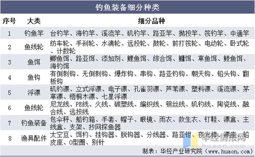 2020中国钓鱼装备行业市场现状分析,休闲渔业的市场比重不断提升