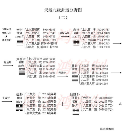 鼎卦第六爻