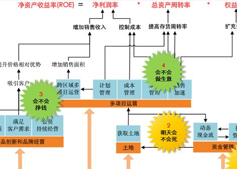 权益净利率=销售净利率×总资产周转率×？