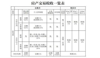 法律规定房屋过户费是多少