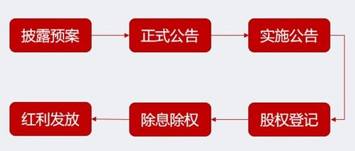 如果在除息日将股票卖去，还享有分红的权利吗？