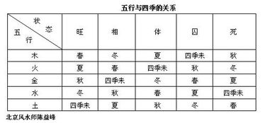 陈益峰 五行旺相休囚死