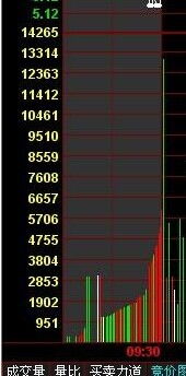 同花顺集合竞价分时量颜色怎么调