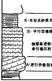 求画沉积岩柱状图中岩相柱的画法 规范 主要用来分析沉积环境