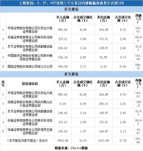 北京证券营业部de排名?