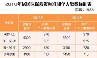 注意 2018年度城乡居民医保开始参保缴费啦 