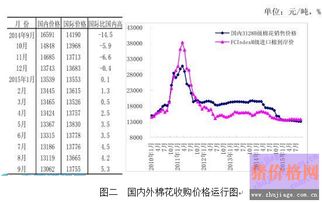 山东东营的棉花价格是多少啊？还会持续下跌吗？帮忙分析一下下一步的棉花市场。期货市场价现在多少？