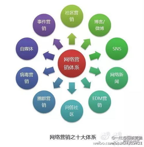 商联达 99 的网络营销初学者必读