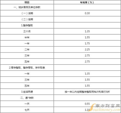 建设银行6个月定存利率是多少(建行6个月定期存款利率是多少)