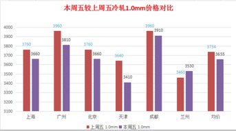 全国中厚板成交有所放缓，下周预计价格将出现震荡且偏强的调整