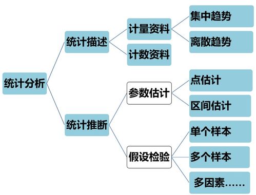 临床研究的统计分析方法选择