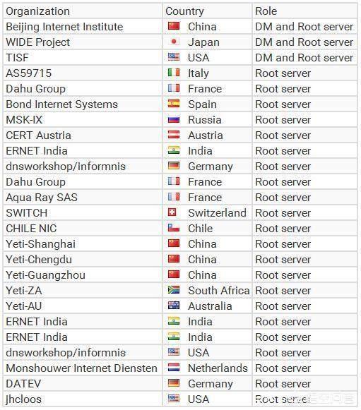 美国ipv6主根服务器在哪里(美国服务器地址查询)-速云博客