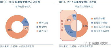 单身贵族 消费解构报告