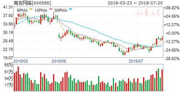 2022年7月16号用友网络股票为什么跌停